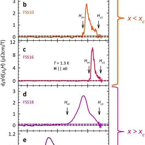 Comparison Of The Qvl Regimes In Fese1−xsx And Fese1−xtex For