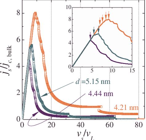 Color Online The Supercurrent Density J S In Units Of The Bulk Critical