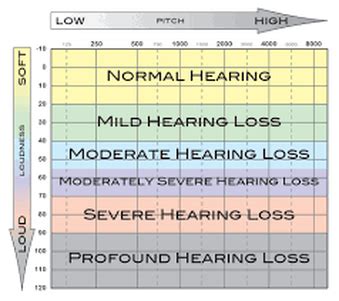 What is deafness?