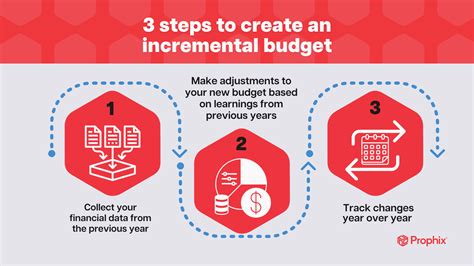 What Is Incremental Budgeting Prophix