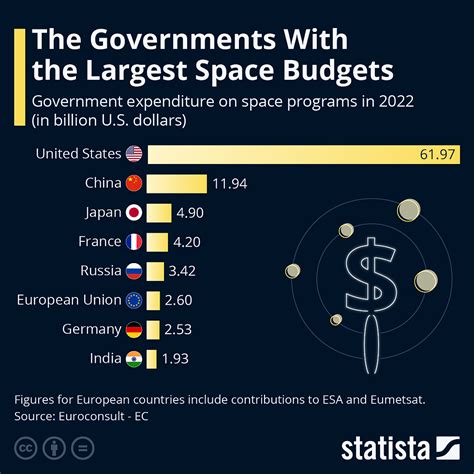 The Governments With The Largest Space Budgets