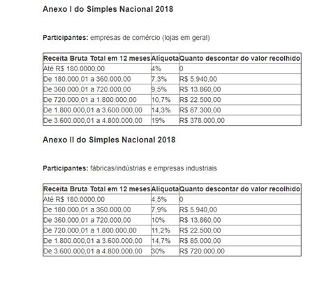 DUARTE CONTÁBIL Simples Nacional 2018 confira as novas tabelas e limites