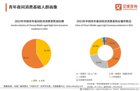 2022年中国夜间经济行业发展趋势：新生代群体逐渐成为夜间消费主力军财经头条