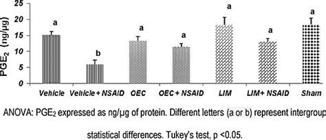 Quantification Of Pge2 Levels In Gastric Mucosa Of Rats Treated With