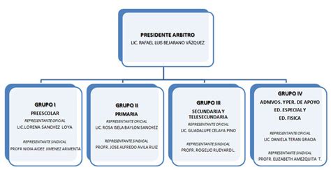 Organigrama De La Escuela Secundaria