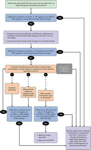 2022 Acc Expert Consensus Decision Pathway On The Role Of Nonstatin