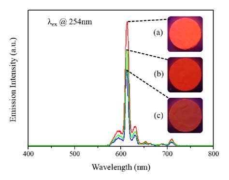 Photoluminescence Spectra Of Y2O3 Eu MF Red Phosphor Calcined At A