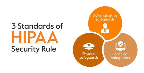 Hipaa Security Rule Requirements And Analysis For Compliance