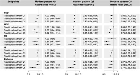 Hazard Ratios Of Selected Cardiovascular Diseases According To The