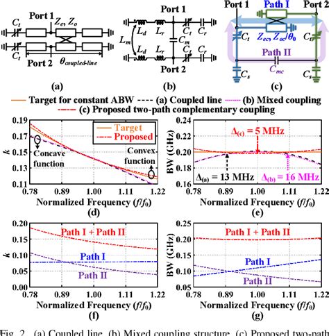 Figure From Ghz Miniaturized Tunable Bandpass Filter With