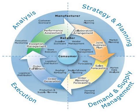 The Strategy And Planning Cycle Establishes The Ground Rules For The