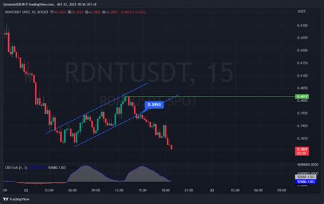 RDNT 15 Minute Ascending Channel The Previous High Callback Crypto