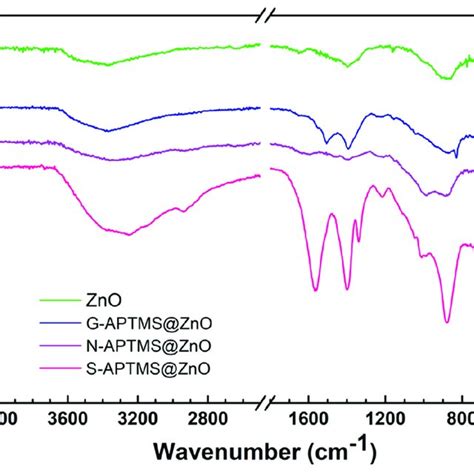 Ir Spectra Of Zno And Of The Coated Samples N Aptms Zno G Aptms