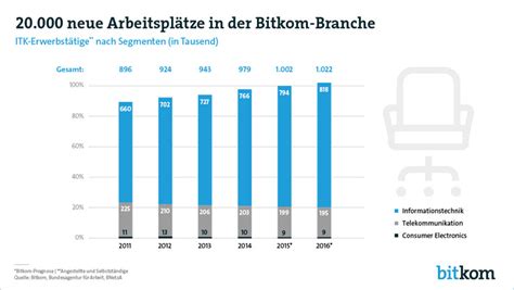 ITK Branche Neue Arbeitsplätze und mehr Beschäftigte Notebookcheck