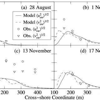 Observed Symbols And Numerically Modeled Curves Cross Hu Sw I