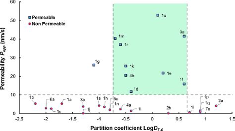 Passive membrane permeability (P app ) analysis. Dashed lines indicate... | Download Scientific ...