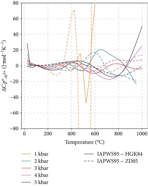 Thermodynamic Properties Of Aqueous Species Calculated Using The Hkf