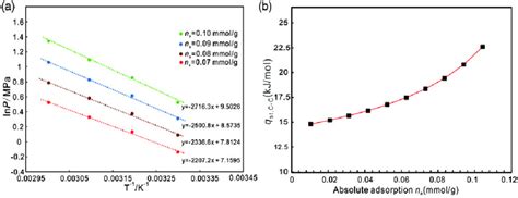 A The Linear Relationship Between Ln P And 1 T Under Different Download Scientific Diagram