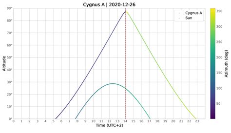 Example prediction of the location of the Cygnus A radio galaxy (3C ...