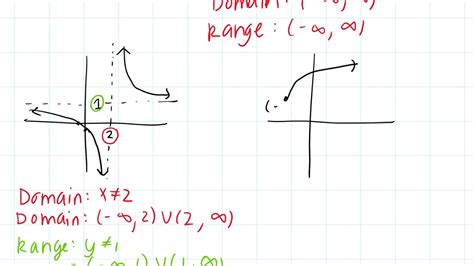 B Find The Domain And Range Of Polynomial Rational And Radical