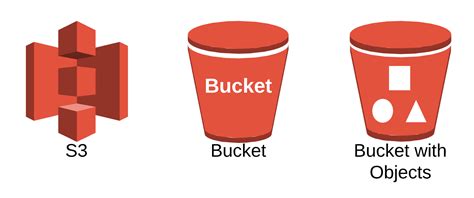 Serve static assets on S3 Bucket — A complete flask guide. | by ...