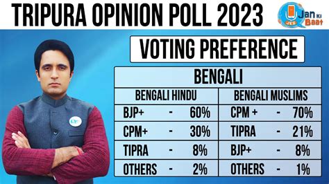 प्रदीप भंडारी जन की बात ओपिनियन पोल बंगाली हिंदुओ की पहली पसंद बनी बीजेपी जानिए क्या है कारण