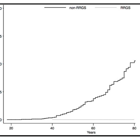 All Cause Mortality Cumulative Incidence In Females With Lynch Syndrome