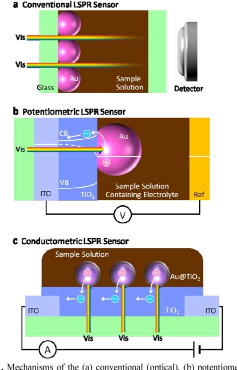 Figure 1 From Direct Output Of Electrical Signals From LSPR Sensors On