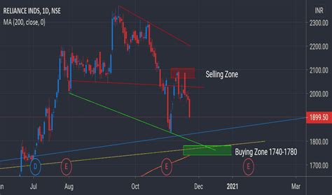 Reliance Stock Price And Chart — Nsereliance — Tradingview — Uk