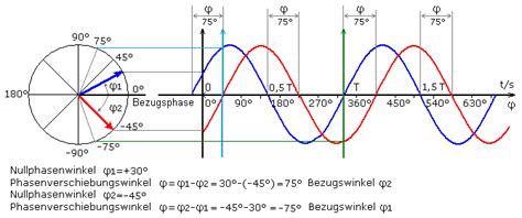 Sinusspannung Erzeugung Und Eigenschaften