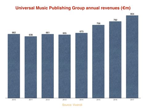 Universal Music Publishing Groups Annual Revenues Have Grown By 125m