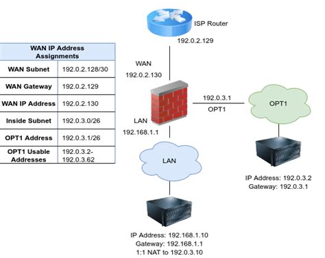 Firewall Methods Of Using Additional Public IP Addresses PfSense 15872