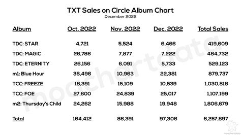 MOA Chart Data On Twitter These Are TXT Members Sales During