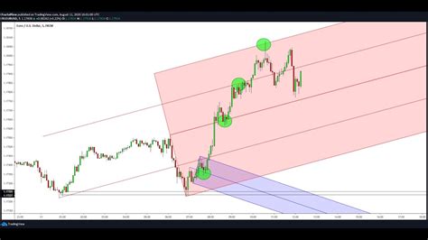 Operando Price Action Tend Ncias Braincp