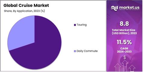 Cruise Market Size Share Growth Cagr Of