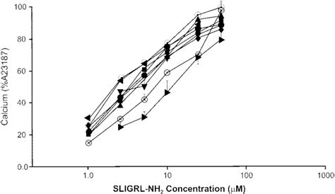 Concentration Effect Curves For Sligrl Nh 2 Stimulated Calcium