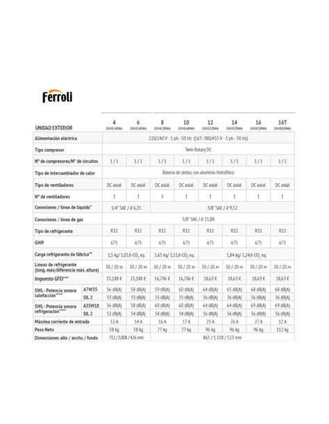 Descubre La Aerotermia Ferroli OMNIA S 3 2 16 16kW