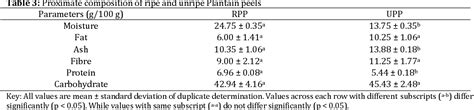 PDF Nutraceutical Potential Of Ripe And Unripe Plantain Peels A