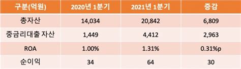 금융사 2021 1분기 실적 Kb저축은행 대출자산 성장에 순이익 88 증가 한국금융신문