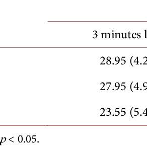 Mean Scores And Standard Deviations Of Each Group At Minutes And