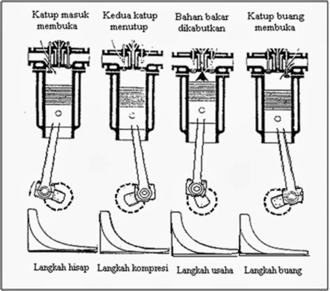 Terbaru 32 Prinsip Kerja Mesin Diesel 2 Tak Pada Kapal