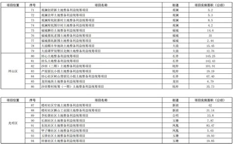 重磅深圳2019年度城市更新和土地整备计划曝光完成率