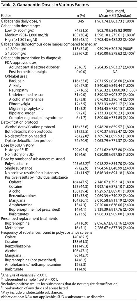 The Association of Gabapentin Use and Dose With Substance Use Disorders ...