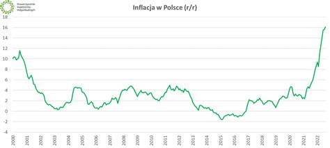 Obligacje oszczędnościowe Skarbu Państwa Sprzedaż w sierpniu 2022 r SII