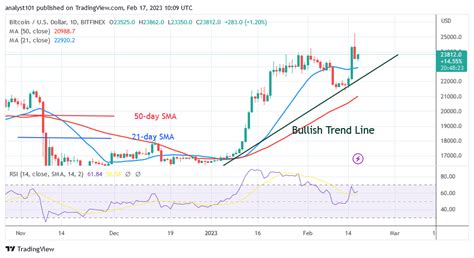 Bitcoin Price Prediction For Today February Btc Price Retests The