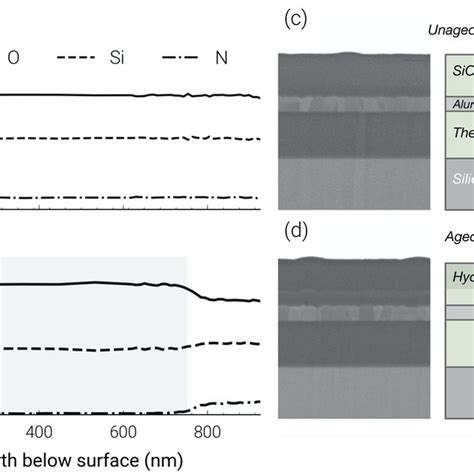 Xps Depth Profile Of A Unaged And B Aged Batch C Sample Aged 570 Download Scientific