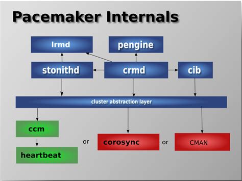 Pacemaker详解 灬魑魅魍魉灬 博客园