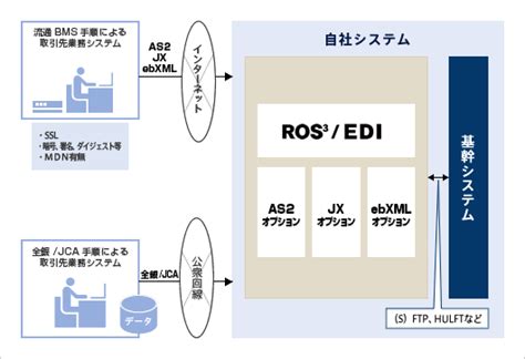 課題別構成例4（流通bms） 統合ediサーバ構築パッケージ Ros3 セイコーソリューションズ