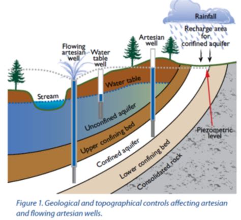 Diagram That Shows Water Table Changes Groundwater Hydrologi