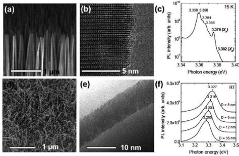 Zno Nanorod Arrays Grown By Catalyst Free Movpe A Fe Sem Image B